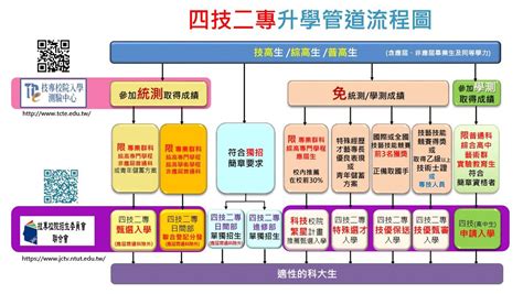 二專是什麼意思|四技二專｜技訊網202